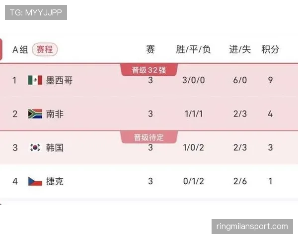 2026世界杯A组排名回顾：南非击败韩国完成出线
